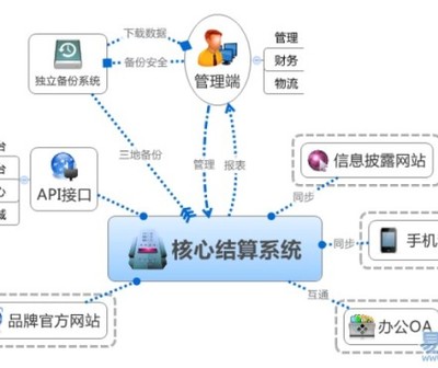 山東直銷軟件開發(fā)定制 構(gòu)建安全高效的直銷商城系統(tǒng)