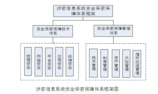 構(gòu)建涉密數(shù)據(jù)安全保障系統(tǒng) 北京軟件開發(fā)公司的專業(yè)實(shí)踐